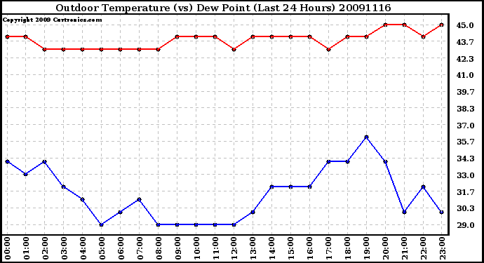 Milwaukee Weather Outdoor Temperature (vs) Dew Point (Last 24 Hours)