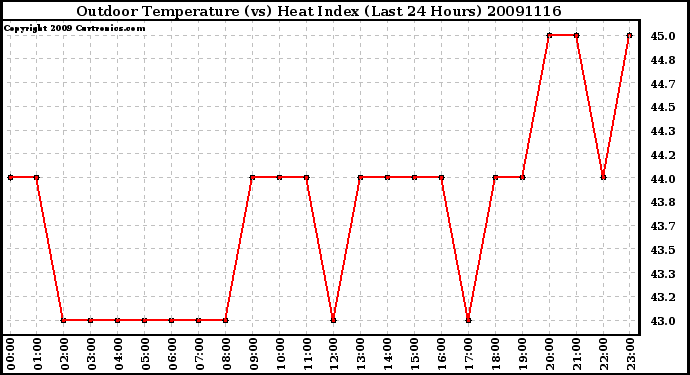 Milwaukee Weather Outdoor Temperature (vs) Heat Index (Last 24 Hours)