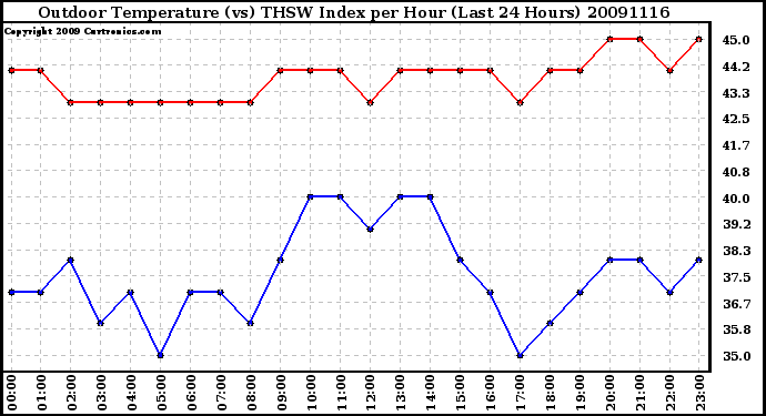 Milwaukee Weather Outdoor Temperature (vs) THSW Index per Hour (Last 24 Hours)