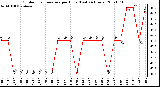 Milwaukee Weather Outdoor Temperature per Hour (Last 24 Hours)