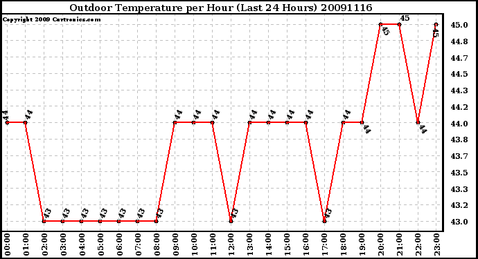 Milwaukee Weather Outdoor Temperature per Hour (Last 24 Hours)