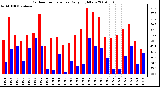 Milwaukee Weather Outdoor Temperature Daily High/Low