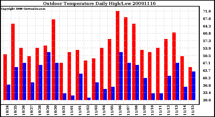 Milwaukee Weather Outdoor Temperature Daily High/Low