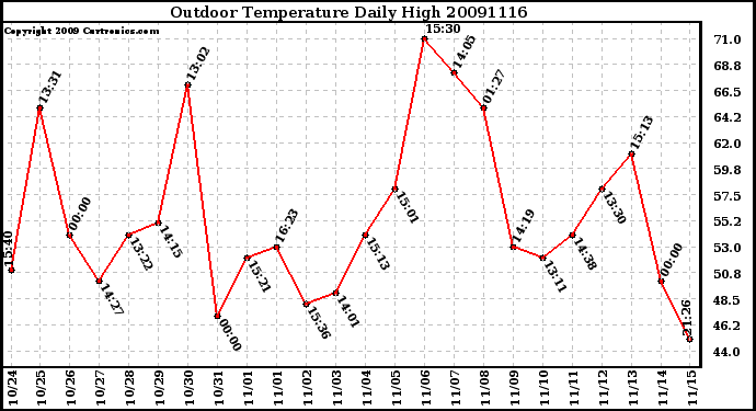 Milwaukee Weather Outdoor Temperature Daily High