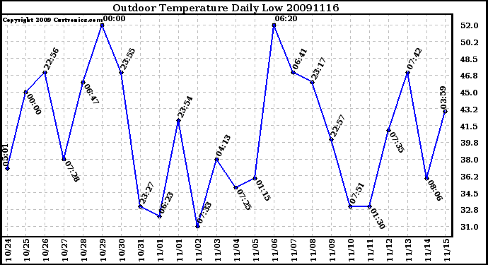 Milwaukee Weather Outdoor Temperature Daily Low