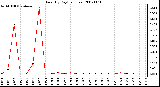 Milwaukee Weather Rain (By Day) (inches)