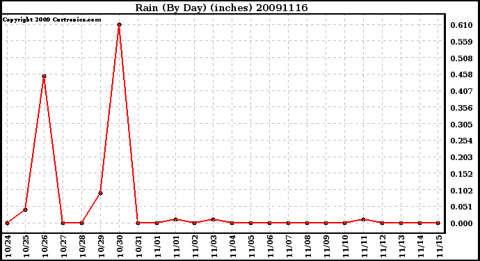 Milwaukee Weather Rain (By Day) (inches)