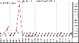 Milwaukee Weather Rain Rate Daily High (Inches/Hour)