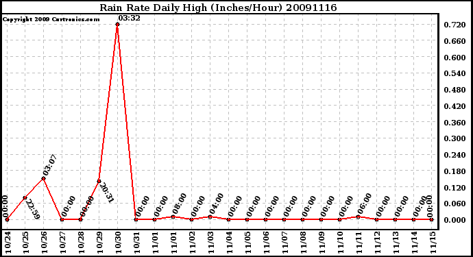 Milwaukee Weather Rain Rate Daily High (Inches/Hour)