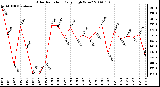 Milwaukee Weather Solar Radiation Daily High W/m2