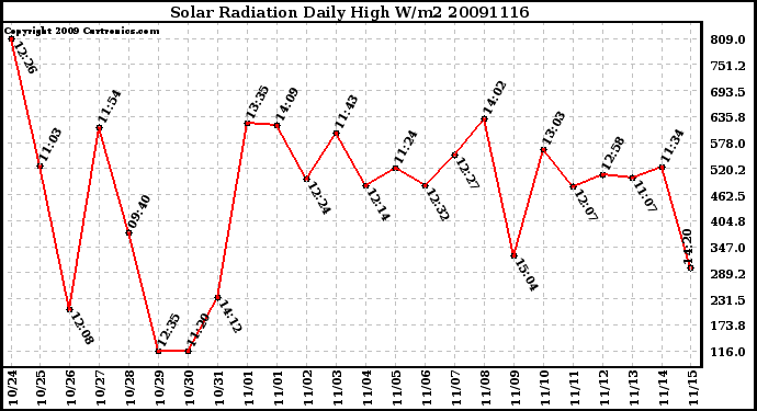 Milwaukee Weather Solar Radiation Daily High W/m2