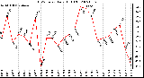 Milwaukee Weather THSW Index Daily High (F)