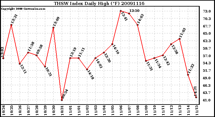 Milwaukee Weather THSW Index Daily High (F)