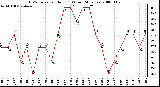 Milwaukee Weather THSW Index per Hour (F) (Last 24 Hours)