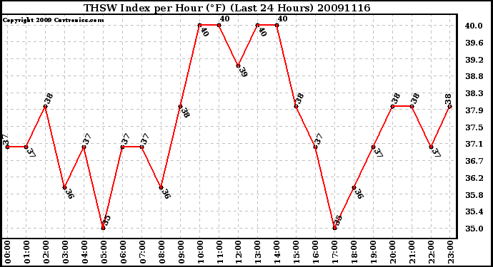 Milwaukee Weather THSW Index per Hour (F) (Last 24 Hours)