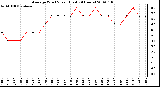 Milwaukee Weather Average Wind Speed (Last 24 Hours)