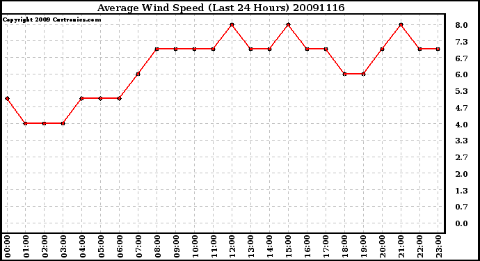 Milwaukee Weather Average Wind Speed (Last 24 Hours)