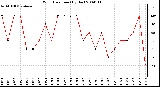 Milwaukee Weather Wind Direction (By Day)