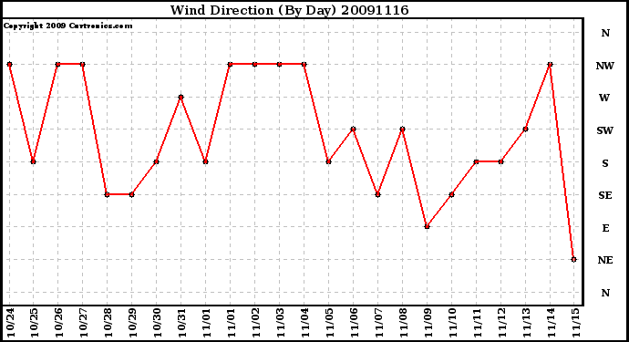 Milwaukee Weather Wind Direction (By Day)