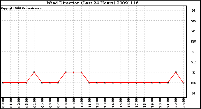 Milwaukee Weather Wind Direction (Last 24 Hours)