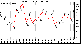 Milwaukee Weather Wind Speed Daily High