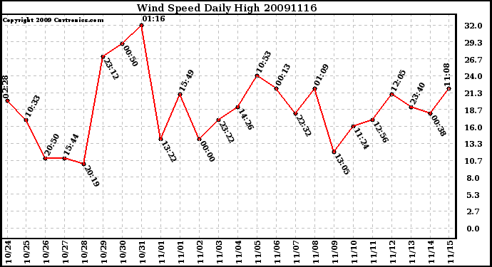 Milwaukee Weather Wind Speed Daily High