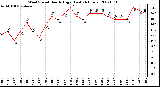 Milwaukee Weather Wind Speed Hourly High (Last 24 Hours)