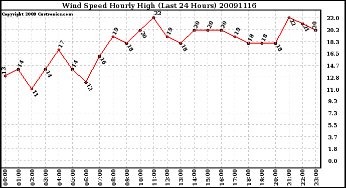 Milwaukee Weather Wind Speed Hourly High (Last 24 Hours)