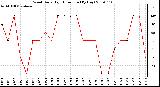 Milwaukee Weather Wind Daily High Direction (By Day)