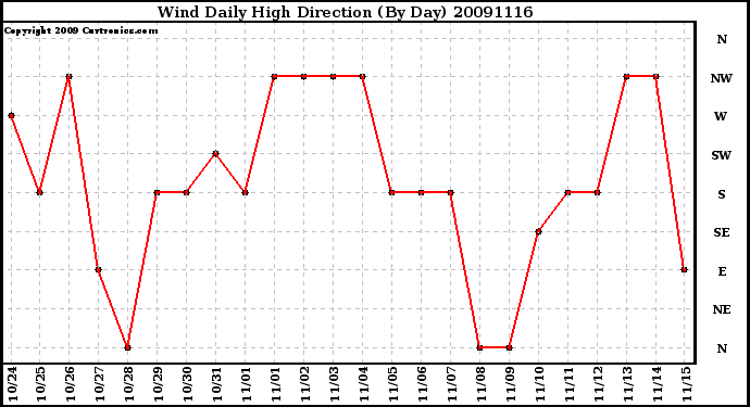 Milwaukee Weather Wind Daily High Direction (By Day)