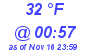 Milwaukee Weather Dewpoint High High Today