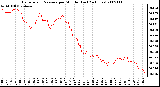 Milwaukee Weather Barometric Pressure per Minute (Last 24 Hours)