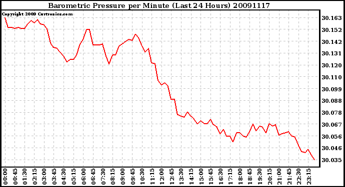 Milwaukee Weather Barometric Pressure per Minute (Last 24 Hours)