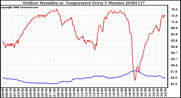 Milwaukee Weather Outdoor Humidity vs. Temperature Every 5 Minutes