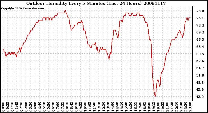 Milwaukee Weather Outdoor Humidity Every 5 Minutes (Last 24 Hours)