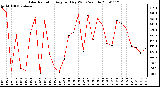 Milwaukee Weather Solar Radiation Avg per Day W/m2/minute