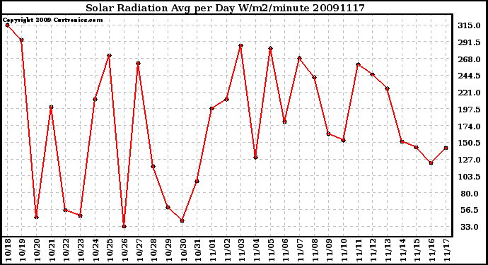 Milwaukee Weather Solar Radiation Avg per Day W/m2/minute