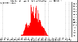 Milwaukee Weather Solar Radiation per Minute W/m2 (Last 24 Hours)