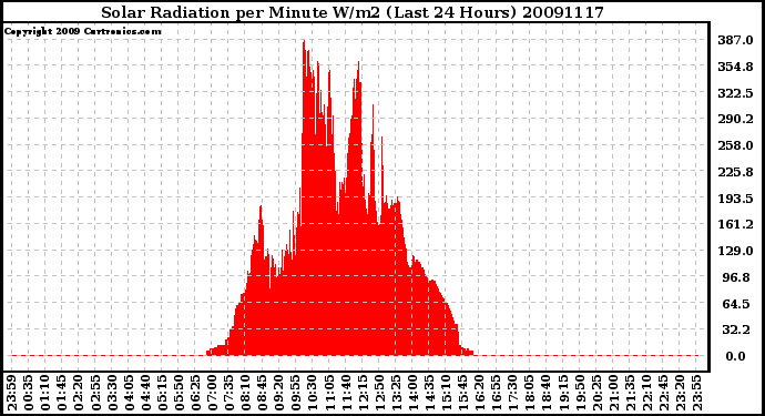 Milwaukee Weather Solar Radiation per Minute W/m2 (Last 24 Hours)