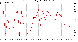 Milwaukee Weather Solar Radiation per Day KW/m2