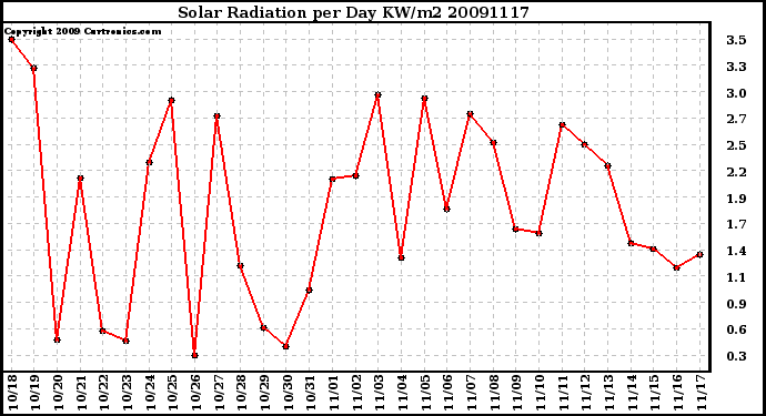 Milwaukee Weather Solar Radiation per Day KW/m2