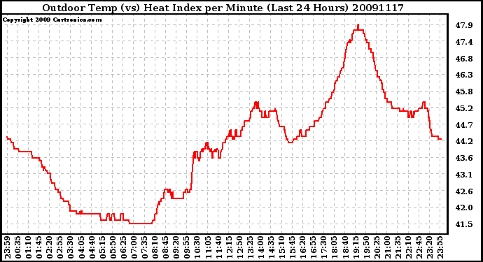 Milwaukee Weather Outdoor Temp (vs) Heat Index per Minute (Last 24 Hours)