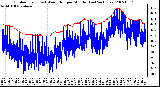 Milwaukee Weather Outdoor Temp (vs) Wind Chill per Minute (Last 24 Hours)