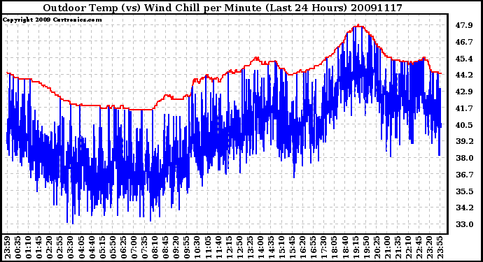 Milwaukee Weather Outdoor Temp (vs) Wind Chill per Minute (Last 24 Hours)