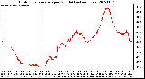 Milwaukee Weather Outdoor Temperature per Minute (Last 24 Hours)