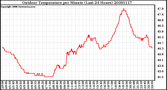 Milwaukee Weather Outdoor Temperature per Minute (Last 24 Hours)