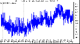 Milwaukee Weather Wind Chill per Minute (Last 24 Hours)