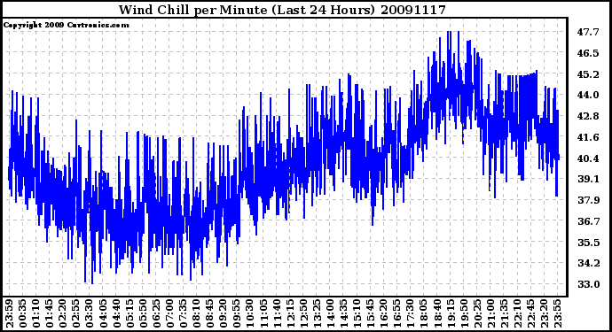 Milwaukee Weather Wind Chill per Minute (Last 24 Hours)