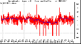 Milwaukee Weather Normalized and Average Wind Direction (Last 24 Hours)