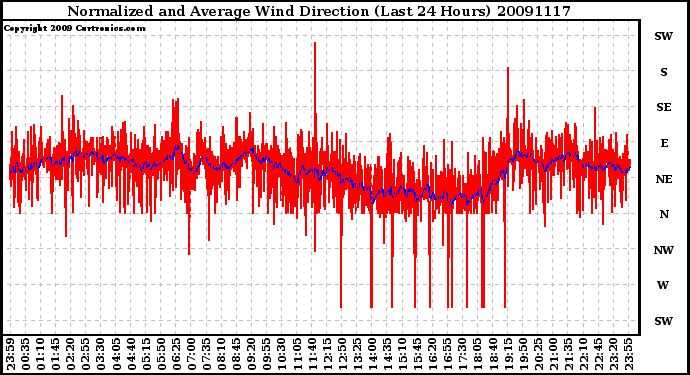 Milwaukee Weather Normalized and Average Wind Direction (Last 24 Hours)